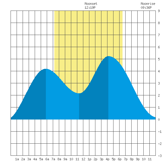 Sonoma Creek tide chart for Friday, October 14, 2022