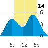 Sonoma Creek tide chart for Friday, October 14, 2022