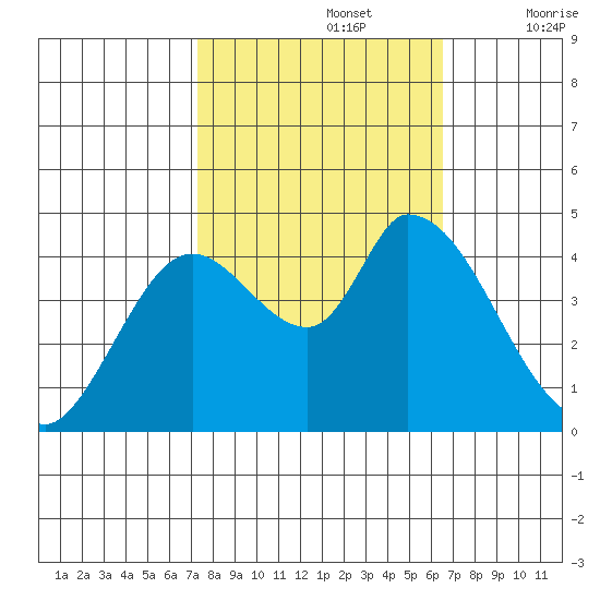 Sonoma Creek tide chart for Saturday, October 15, 2022