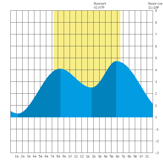 Sonoma Creek tide chart for Sunday, October 16, 2022