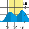 Sonoma Creek tide chart for Sunday, October 16, 2022