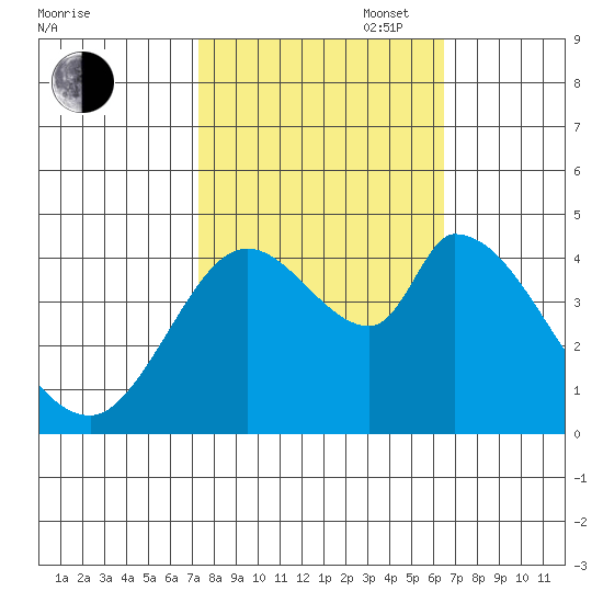 Sonoma Creek tide chart for Monday, October 17, 2022