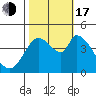 Sonoma Creek tide chart for Monday, October 17, 2022