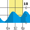 Sonoma Creek tide chart for Tuesday, October 18, 2022