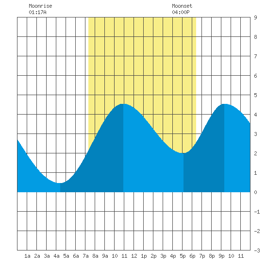 Sonoma Creek tide chart for Wednesday, October 19, 2022