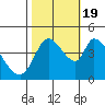 Sonoma Creek tide chart for Wednesday, October 19, 2022