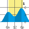 Sonoma Creek tide chart for Saturday, October 1, 2022