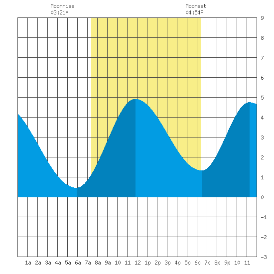 Sonoma Creek tide chart for Friday, October 21, 2022