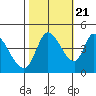 Sonoma Creek tide chart for Friday, October 21, 2022