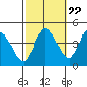Sonoma Creek tide chart for Saturday, October 22, 2022