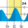 Sonoma Creek tide chart for Monday, October 24, 2022
