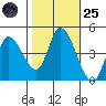 Sonoma Creek tide chart for Tuesday, October 25, 2022