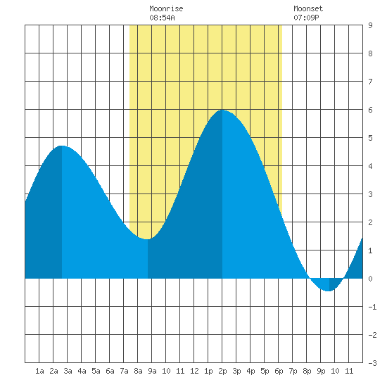 Sonoma Creek tide chart for Wednesday, October 26, 2022