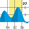 Sonoma Creek tide chart for Thursday, October 27, 2022