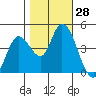 Sonoma Creek tide chart for Friday, October 28, 2022