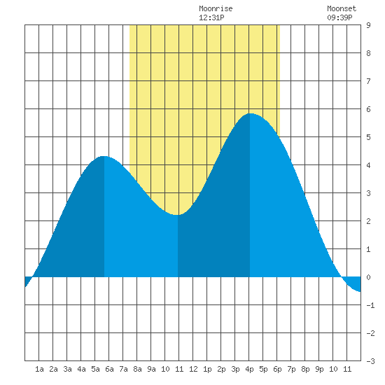 Sonoma Creek tide chart for Saturday, October 29, 2022