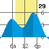 Sonoma Creek tide chart for Saturday, October 29, 2022