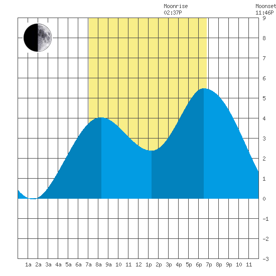 Sonoma Creek tide chart for Sunday, October 2, 2022
