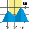 Sonoma Creek tide chart for Sunday, October 30, 2022