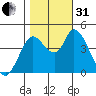 Sonoma Creek tide chart for Monday, October 31, 2022