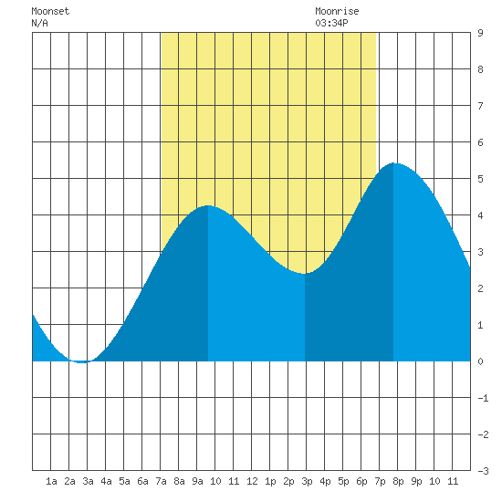 Sonoma Creek tide chart for Monday, October 3, 2022