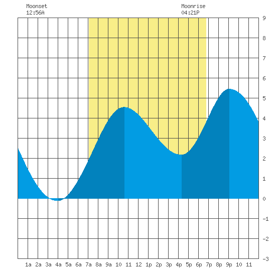 Sonoma Creek tide chart for Tuesday, October 4, 2022