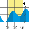 Sonoma Creek tide chart for Tuesday, October 4, 2022