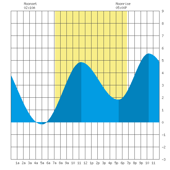Sonoma Creek tide chart for Wednesday, October 5, 2022
