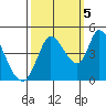 Sonoma Creek tide chart for Wednesday, October 5, 2022