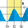 Sonoma Creek tide chart for Thursday, October 6, 2022