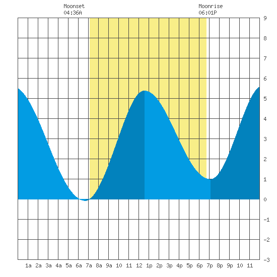 Sonoma Creek tide chart for Friday, October 7, 2022