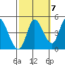Sonoma Creek tide chart for Friday, October 7, 2022