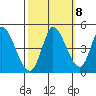 Sonoma Creek tide chart for Saturday, October 8, 2022