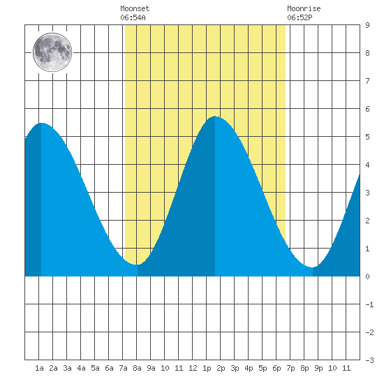 Sonoma Creek tide chart for Sunday, October 9, 2022