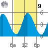 Sonoma Creek tide chart for Sunday, October 9, 2022