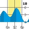 Sonoma Creek tide chart for Thursday, November 10, 2022