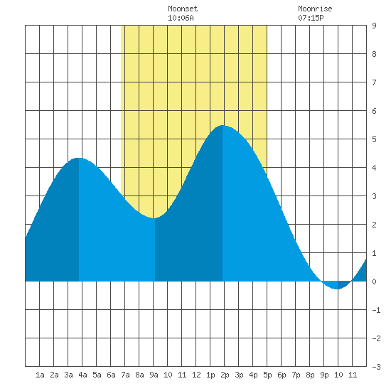 Sonoma Creek tide chart for Friday, November 11, 2022