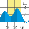 Sonoma Creek tide chart for Friday, November 11, 2022