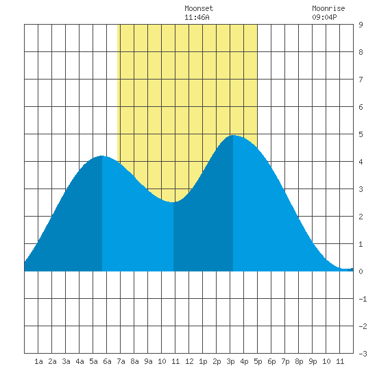 Sonoma Creek tide chart for Sunday, November 13, 2022