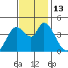Sonoma Creek tide chart for Sunday, November 13, 2022