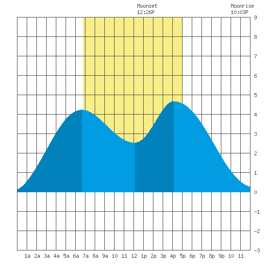 Sonoma Creek tide chart for Monday, November 14, 2022