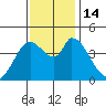 Sonoma Creek tide chart for Monday, November 14, 2022