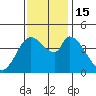 Sonoma Creek tide chart for Tuesday, November 15, 2022
