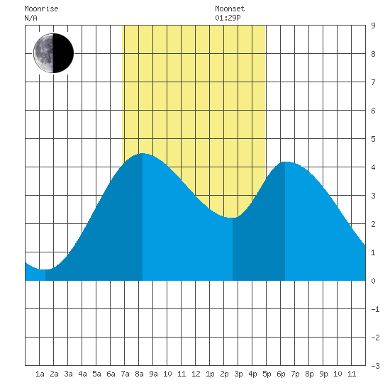 Sonoma Creek tide chart for Wednesday, November 16, 2022