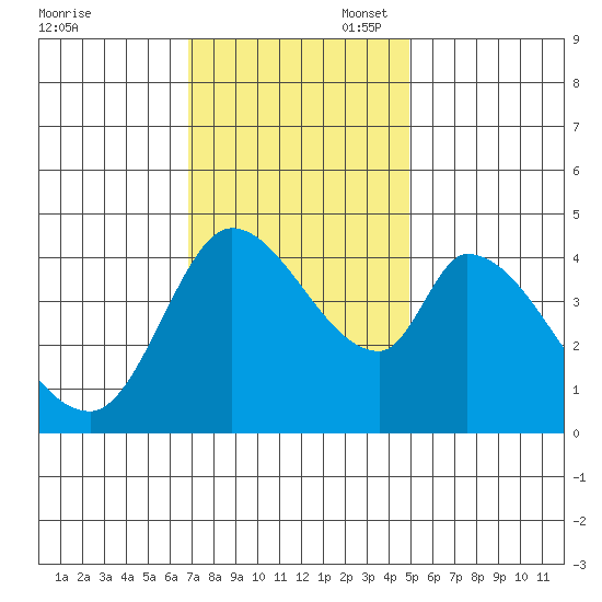 Sonoma Creek tide chart for Thursday, November 17, 2022