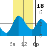 Sonoma Creek tide chart for Friday, November 18, 2022