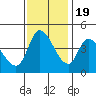 Sonoma Creek tide chart for Saturday, November 19, 2022