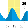 Sonoma Creek tide chart for Sunday, November 20, 2022