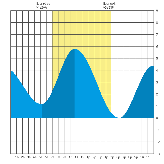 Sonoma Creek tide chart for Monday, November 21, 2022