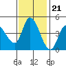 Sonoma Creek tide chart for Monday, November 21, 2022